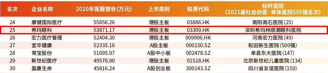 惠州希瑪眼科：希瑪眼科榮登“2021上市醫(yī)療服務企業(yè)80強”第25位！