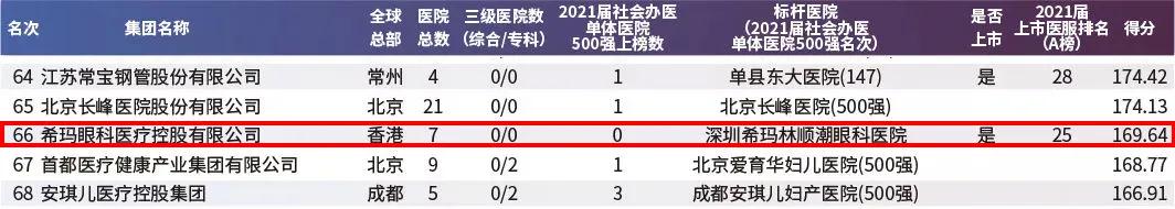 惠州希瑪眼科：希瑪眼科榮登“2021上市醫(yī)療服務企業(yè)80強”第25位！