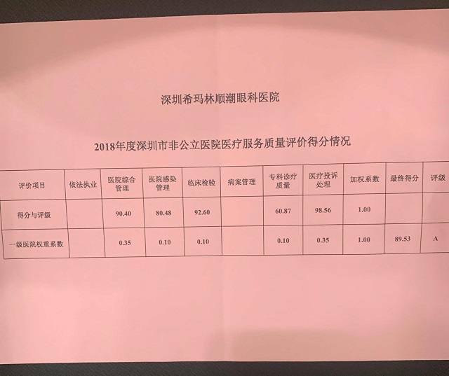 深圳希瑪眼科榮獲2018年度醫療服務質量A級單位2