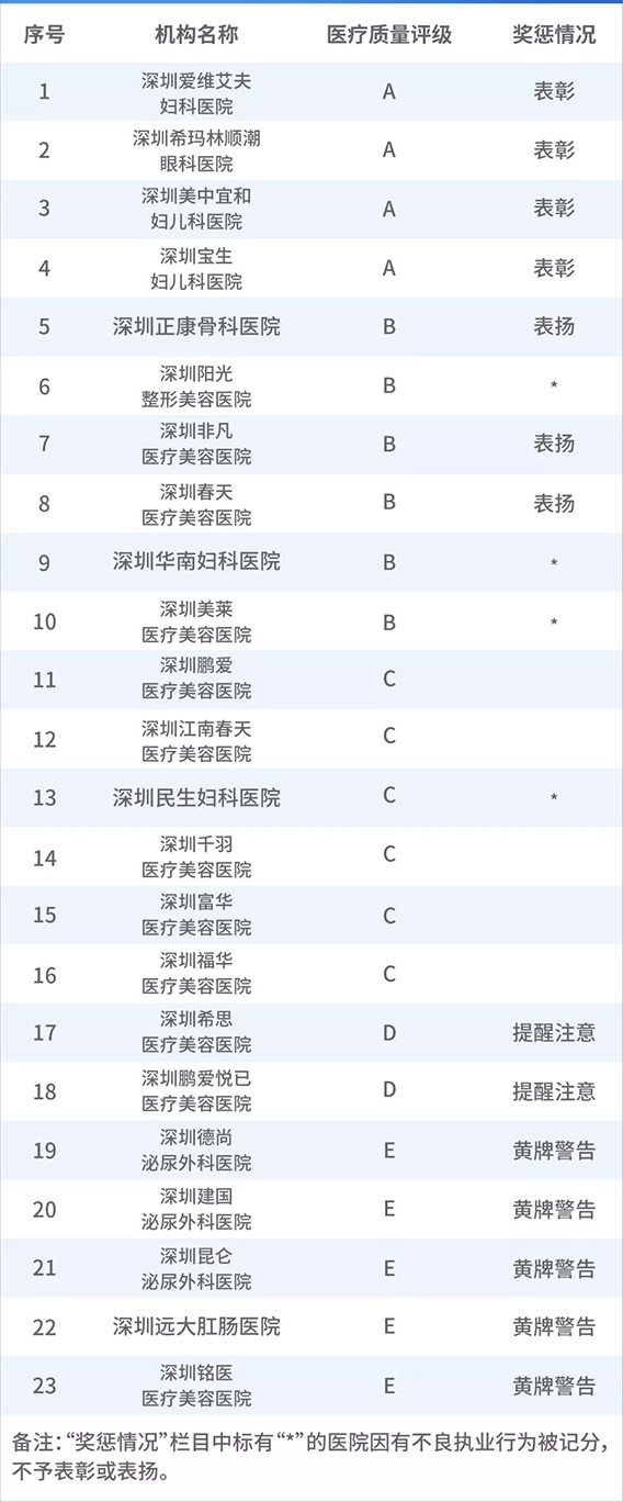 深圳希瑪眼科榮獲2018年度醫療服務質量A級單位1